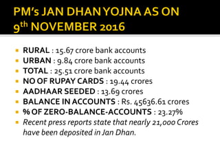  RURAL : 15.67 crore bank accounts
 URBAN : 9.84 crore bank accounts
 TOTAL : 25.51 crore bank accounts
 NO OF RUPAY CARDS : 19.44 crores
 AADHAAR SEEDED : 13.69 crores
 BALANCE IN ACCOUNTS : Rs. 45636.61 crores
 % OF ZERO-BALANCE-ACCOUNTS : 23.27%
 Recent press reports state that nearly 21,000 Crores
have been deposited in Jan Dhan.
 