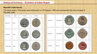 Republic India Issues
The Anna series: This series was introduced on 15thAugust, 1950 and represented the first coinage of
Republic India.
History of Currency : Evolution of Indian Rupee
 