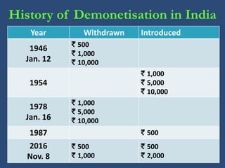 Demonetisation in India : Boon or Bane - Dr.K.Karthikeyan | PDF