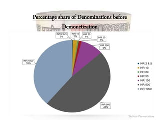 Demonetisation Graph Demonetization | PPTX