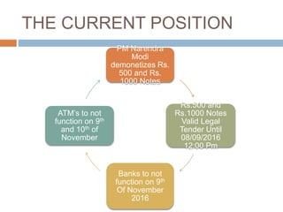 THE CURRENT POSITION
PM Narendra
Modi
demonetizes Rs.
500 and Rs.
1000 Notes
Rs.500 and
Rs.1000 Notes
Valid Legal
Tender Until
08/09/2016
12:00 Pm
Banks to not
function on 9th
Of November
2016
ATM’s to not
function on 9th
and 10th of
November
 