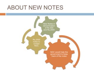 ABOUT NEW NOTES
NGC would help the
government to keep
track of the notes
Rs.2000
notes to
contain
NGC
New Notes in
denomination
of Rs.500
and Rs.2000
 