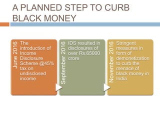 A PLANNED STEP TO CURB
BLACK MONEY
 