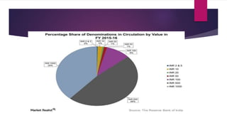 Demonetization: CRITICAL ANALYSIS | PPTX