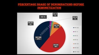 PERCENTAGE SHARE OF DENOMINATIONS BEFORE
DEMONETIZATION
INR 2&5
0%
INR 10…
INR 20
1%
INR 50
1%
INR 100
9%
INR 500
48%
INR 1000
39%
INR 2&5
INR 10
INR 20
INR 50
INR 100
INR 500
INR 1000
A
SH
ISH
JA
ISW
A
L
 
