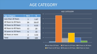 `
Age Category No’s %
Less than 20 Years 1 1.67
20 Years to 29 Years 34 56.67
30 Years to 39 Years 5 8.33
40 Years to 49 Years 12 20
50 years to 59 Years 6 10
60 Years or more 2 3.33
Total 60 100
0
10
20
30
40
50
60
1
AGE CATEGORY
Less than 20 Years 20 Years to 29 Years 30 Years to 39 Years
40 Years to 49 Years 50 years to 59 Years 60 Years or more
AGE CATEGORY
 