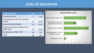 Level of education No’s %
Completed School 1 1.68
Undergraduate (12th STD, attended
college 11 18.33
Graduate (BSC,BCOM,BA) 20 33.33
Professional Graduate (Engineering
MBBS LAW) 10 16.66
Post graduate / MBA / PHD 18 30
TOTAL 60 100
1.68
18.33
33.33
16.66
30
0 5 10 15 20 25 30 35
COMPLETED SCHOOL
UNDERGRADUATE (12TH STD,
ATTENDED COLLEGE
GRADUATE (BSC,BCOM,BA)
PROFESSIONAL GRADUATE
(ENGINEERING MBBS LAW)
POST GRADUATE / MBA / PHD
EDUCATION LEVEL
LEVEL OF EDUCATION
 