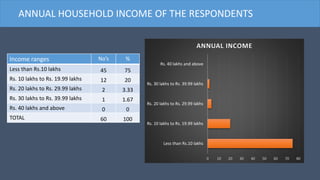 Income ranges No’s %
Less than Rs.10 lakhs 45 75
Rs. 10 lakhs to Rs. 19.99 lakhs 12 20
Rs. 20 lakhs to Rs. 29.99 lakhs 2 3.33
Rs. 30 lakhs to Rs. 39.99 lakhs 1 1.67
Rs. 40 lakhs and above 0 0
TOTAL 60 100
0 10 20 30 40 50 60 70 80
Less than Rs.10 lakhs
Rs. 10 lakhs to Rs. 19.99 lakhs
Rs. 20 lakhs to Rs. 29.99 lakhs
Rs. 30 lakhs to Rs. 39.99 lakhs
Rs. 40 lakhs and above
ANNUAL INCOME
ANNUAL HOUSEHOLD INCOME OF THE RESPONDENTS
 