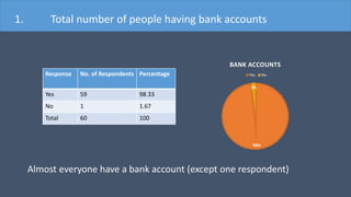 Response No. of Respondents Percentage
Yes 59 98.33
No 1 1.67
Total 60 100
98%
2%
BANK ACCOUNTS
Yes No
Almost everyone have a bank account (except one respondent)
1. Total number of people having bank accounts
 