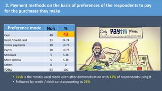 Preference mode No’s %
Cash 40 43
Debit / Credit card 23 24.74
Online payments 10 10.75
Paytm 10 10.75
Mobikwik 5 5.38
More options 5 5.38
Others 0 0
TOTAL 93 100
• Cash is the mostly used mode even after demonetization with 43% of respondents using it
• Followed by credit / debit card accounting to 25%
2. Payment methods on the basis of preferences of the respondents to pay
for the purchases they make
 