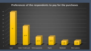 0
5
10
15
20
25
30
35
40
45
Cash Debit / Credit card Online payments Paytm Mobikwik More options
43
24.74
10.75 10.75
5.38 5.38
Preferences of the respondents to pay for the purchases
 