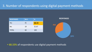 RESPONSES No’s %
Yes 41 68.33
No 19 31.67
TOTAL 60 100
yes
no
RESPONSES
• 68.33% of respondents use digital payment methods
3. Number of respondents using digital payment methods
 