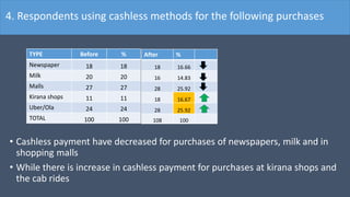 TYPE Before %
Newspaper 18 18
Milk 20 20
Malls 27 27
Kirana shops 11 11
Uber/Ola 24 24
TOTAL 100 100
After %
18 16.66
16 14.83
28 25.92
18 16.67
28 25.92
108 100
• Cashless payment have decreased for purchases of newspapers, milk and in
shopping malls
• While there is increase in cashless payment for purchases at kirana shops and
the cab rides
4. Respondents using cashless methods for the following purchases
 