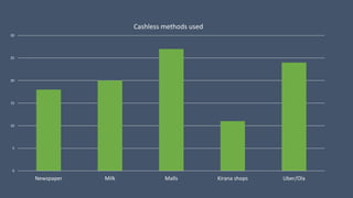 0
5
10
15
20
25
30
Newspaper Milk Malls Kirana shops Uber/Ola
Cashless methods used
 