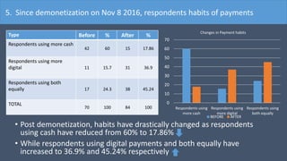 Type Before % After %
Respondents using more cash
42 60 15 17.86
Respondents using more
digital 11 15.7 31 36.9
Respondents using both
equally 17 24.3 38 45.24
TOTAL
70 100 84 100
• Post demonetization, habits have drastically changed as respondents
using cash have reduced from 60% to 17.86%
• While respondents using digital payments and both equally have
increased to 36.9% and 45.24% respectively
5. Since demonetization on Nov 8 2016, respondents habits of payments
0
10
20
30
40
50
60
70
Respondents using
more cash
Respondents using
more digital
Respondents using
both equally
Changes in Payment habits
BEFORE AFTER
 