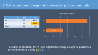 No’s %
Yes 29 48.33
No 31 51.67
Total 60 100
48.33
51.7
46 47 48 49 50 51 52
Yes
No
ONLINE PURCHASES
Post demonetization, there is no significant changes in online purchases
as the difference is only 3.34
6. Online purchases of respondents increased post demonetization
 