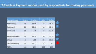 Payment mode Before % before After % after
Netbanking 15 13.05 27 18.16
Debit card 26 22.62 34 22.92
Credit card 16 13.9 18 12.26
Patym/Mobikwik 13 11.34 20 13.33
Wallet 8 6.92 20 13.33
Cash on delivery 37 32.17 31 20
TOTAL 115 100 150 100
7.Cashless Payment modes used by respondents for making payments
 
