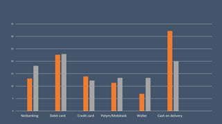 0
5
10
15
20
25
30
35
Netbanking Debit card Credit card Patym/Mobikwik Wallet Cash on delivery
 