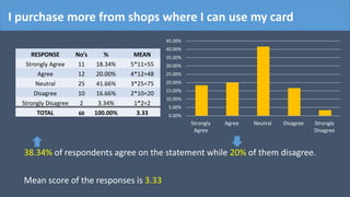 38.34% of respondents agree on the statement while 20% of them disagree.
Mean score of the responses is 3.33
RESPONSE No’s % MEAN
Strongly Agree 11 18.34% 5*11=55
Agree 12 20.00% 4*12=48
Neutral 25 41.66% 3*25=75
Disagree 10 16.66% 2*10=20
Strongly Disagree 2 3.34% 1*2=2
TOTAL 60 100.00% 3.33
I purchase more from shops where I can use my card
0.00%
5.00%
10.00%
15.00%
20.00%
25.00%
30.00%
35.00%
40.00%
45.00%
Strongly
Agree
Agree Neutral Disagree Strongly
Disagree
 