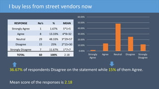 RESPONSE No’s % MEAN
Strongly Agree 1 1.67% 5*1=5
Agree 8 13.33% 4*8=32
Neutral 29 48.33% 3*29=57
Disagree 15 25% 2*15=30
Strongly Disagree 7 11.67% 1*7=7
TOTAL 60 100% 2.18
36.67% of respondents Disagree on the statement while 15% of them Agree.
Mean score of the responses is 2.18
I buy less from street vendors now
0.00%
10.00%
20.00%
30.00%
40.00%
50.00%
60.00%
Strongly
Agree
Agree Neutral Disagree Strongly
Disagree
 