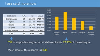 RESPONSE No’s % MEAN
Strongly Agree 14 23.33% 5*14=70
Agree 19 31.67% 4*19=76
Neutral 13 21.67% 3*13=39
Disagree 10 16.66% 2*10=20
Strongly Disagree 4 6.67% 1*4=4
TOTAL 60 100% 3.48
55% of respondents agree on the statement while 23.33% of them disagree.
Mean score of the responses is 3.48
I use card more now
0.00%
5.00%
10.00%
15.00%
20.00%
25.00%
30.00%
35.00%
Strongly
Agree
Agree Neutral Disagree Strongly
Disagree
 