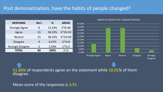 RESPONSE No’s % MEAN
Strongly Agree 8 13.33% 5*8=40
Agree 23 38.33% 4*23=92
Neutral 23 38.33% 3*23=69
Disagree 4 6.67% 2*4=8
Strongly Disagree 2 3.34% 1*2=2
TOTAL 60 100% 3.51
51.66% of respondents agree on the statement while 10.01% of them
disagree.
Mean score of the responses is 3.51
Post demonetization, have the habits of people changed?
0.00%
5.00%
10.00%
15.00%
20.00%
25.00%
30.00%
35.00%
40.00%
45.00%
Strongly Agree Agree Neutral Disagree Strongly
Disagree
HABITS OF PEOPLE POST DEMONETISATION
 