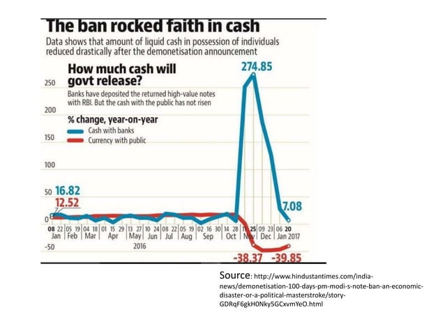 DEMONETISATION IN INDIA AND ITS IMPACT | PPT