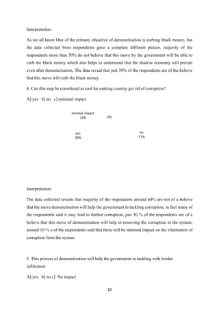 Interpretation:
As we all know One of the primary objective of demonetisation is curbing black money, but
the data collected from respondents gave a complete different picture, majority of the
respondents more than 50% do not believe that this move by the government will be able to
curb the black money which also helps to understand that the shadow economy will prevail
even after demonetisation, The data reveal that just 30% of the respondents are of the believe
that this move will curb the black money.
4. Can this step be considered as tool for making country get rid of corruption?
A] yes b] no c] minimal impact
no
57%
yes
30%
minimal impact
13% 0%
Interpretation:
The data collected reveals that majority of the respondents around 60% are not of a believe
that the move demonetisation will help the government in tackling corruption, in fact many of
the respondents said it may lead to further corruption, just 30 % of the respondents are of a
believe that this move of demonetisation will help in removing the corruption in the system,
around 10 % o of the respondents said that there will be minimal impact on the elimination of
corruption from the system
5. This process of demonetisation will help the government in tackling with border
infiltration
A] yes b] no c] No impact
10
 