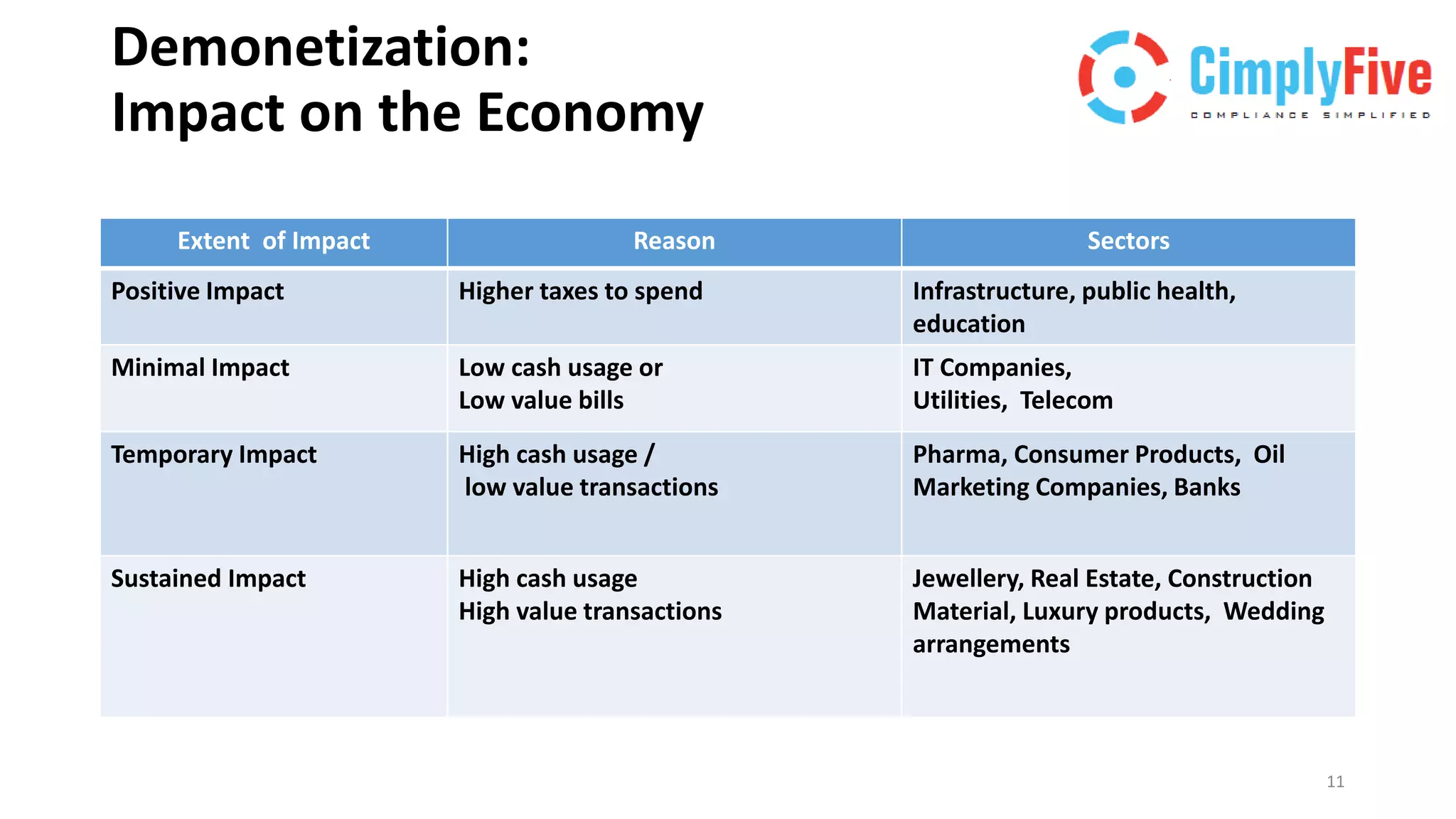 Demonitization of Rs 500 & 1000 notes from Indian Economy | PPTX