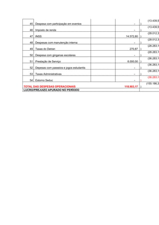 (13.439,5
   45 Despesa com participação em eventos             -    )
                                                                (13.439,5
   46 Imposto de renda                                -    )
                                                                (28.012,3
   47 INSS                                       14.572,80 )
                                                                (28.012,3
   48 Despesas com manutenção interna                 -    )
                                                                (28.283,1
   49 Taxas do Detran                              270,87 )
                                                                (28.283,1
   50 Despesa com ginganas escolares                  -    )
                                                                (36.283,1
   51 Prestação de Serviço                        8.000,00 )
                                                                (36.283,1
   52 Depesas com passeios e jogos estudantis         -    )
                                                                (36.283,1
   53 Taxas Administrativas                           -    )
                                                                (36.283,1
   54 Estorno Seduc                                   -    )
                                                               (155.186,3
TOTAL DAS DESPESAS OPERACIONAIS                 118.903,17 )
LUCRO/PREJUIZO APURADO NO PERÍODO
 