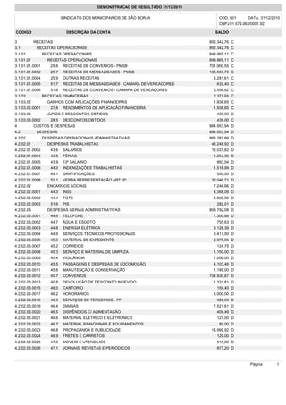 DEMONSTRACAO DE RESULTADO 31/12/2010

                           SINDICATO DOS MUNICIPARIOS DE SÃO BORJA                    COD.:001      DATA: 31/12/2010
                                                                                      CNPJ:91.573.063/0001.92

CODIGO                       DESCRIÇÃO DA CONTA                                     SALDO

3           RECEITAS                                                              852.342,76 C
3.1          RECEITAS OPERACIONAIS                                                852.342,76 C
3.1.01           RECEITAS OPERACIONAIS                                            849.965,11 C
3.1.01.01          RECEITAS OPERACIONAIS                                          849.965,11 C
3.1.01.01.0001      25.6   RECEITAS DE CONVENIOS - PMSB                           701.900,55 C
3.1.01.01.0002      25.7   RECEITAS DE MENSALIDADES - PMSB                        136.583,73 C
3.1.01.01.0004      25.9   OUTRAS RECEITAS                                          5.291,61 C
3.1.01.01.0005      51.7   RECEITAS DE MENSALIDADES - CAMARA DE VEREADORES           632,40 C
3.1.01.01.0006      51.8   RECEITAS DE CONVENIOS - CAMARA DE VEREADORES             5.556,82 C
3.1.03           RECEITAS FINANCEIRAS                                               2.377,65 C
3.1.03.02          GANHOS COM APLICAÇÕES FINANCEIRAS                                1.938,65 C
3.1.03.02.0001      27.8   RENDIMENTOS DE APLICAÇÃO FINANCEIRA                      1.938,65 C
3.1.03.03          JUROS E DESCONTOS OBTIDOS                                         439,00 C
3.1.03.03.0002      28.5   DESCONTOS OBTIDOS                                         439,00 C
4           CUSTOS E DESPESAS                                                     864.953,94 D
4.2          DESPESAS                                                             864.953,94 D
4.2.02           DESPESAS OPERACIONAIS ADMINISTRATIVAS                            863.287,66 D
4.2.02.01          DESPESAS TRABALHISTAS                                           46.248,92 D
4.2.02.01.0002      43.6   SALÁRIOS                                                12.037,82 D
4.2.02.01.0004      43.8   FÉRIAS                                                   1.254,36 D
4.2.02.01.0005      43.9   13º SALARIO                                               893,04 D
4.2.02.01.0006      44.0   INDENIZAÇÕES TRABALHISTAS                                1.516,99 D
4.2.02.01.0007      44.1   GRATIFICAÇÕES                                             500,00 D
4.2.02.01.0008      52.1   VERBA REPRESENTAÇÃO ART. 5º                             30.046,71 D
4.2.02.02          ENCARGOS SOCIAIS                                                 7.246,66 D
4.2.02.02.0001      44.3   INSS                                                     4.358,09 D
4.2.02.02.0002      44.4   FGTS                                                     2.606,56 D
4.2.02.02.0003      51.6   PIS                                                       282,01 D
4.2.02.03          DESPESAS GERIAS ADMINISTRATIVAS                                809.792,08 D
4.2.02.03.0001      44.6   TELEFONE                                                 7.300,86 D
4.2.02.03.0002      44.7   ÁGUA E ESGOTO                                             755,63 D
4.2.02.03.0003      44.8   ENERGIA ELÉTRICA                                         3.128,39 D
4.2.02.03.0004      44.9   SERVIÇOS TÉCNICOS PROFISSIONAIS                          6.411,00 D
4.2.02.03.0005      45.0   MATERIAL DE EXPEDIENTE                                   2.975,95 D
4.2.02.03.0007      45.2   CORREIOS                                                  124,75 D
4.2.02.03.0008      45.3   SERVIÇO E MATERIAL DE LIMPEZA                            1.150,00 D
4.2.02.03.0009      45.4   VIGILÂNCIA                                               1.056,00 D
4.2.02.03.0010      45.5   PASSAGENS E DESPESAS DE LOCOMOÇÃO                        4.103,46 D
4.2.02.03.0011      45.6   MANUTENÇÃO E CONSERVAÇÃO                                 1.199,00 D
4.2.02.03.0012      45.7   CONVÊNIOS                                              704.930,87 D
4.2.02.03.0013      45.8   DEVOLUÇÃO DE DESCONTO INDEVIDO                           1.331,81 D
4.2.02.03.0015      46.0   CARTORIO                                                  159,40 D
4.2.02.03.0017      46.2   HONORARIOS                                               6.000,00 D
4.2.02.03.0018      46.3   SERVIÇOS DE TERCEIROS - PF                                385,00 D
4.2.02.03.0019      46.4   DIARIAS                                                  7.521,61 D
4.2.02.03.0020      46.5   DISPÊNDIOS C/ ALIMENTAÇÃO                                 409,46 D
4.2.02.03.0021      46.6   MATERIAL ELETRICO E ELETRONICO                            127,00 D
4.2.02.03.0022      46.7   MATERIAL P/MAQUINAS E EQUIPAMENTOS                         80,00 D
4.2.02.03.0023      46.8   PROPAGANDA E PUBLICIDADE                                15.999,92 D
4.2.02.03.0024      46.9   FRETES E CARRETOS                                         129,00 D
4.2.02.03.0025      47.0   MOVEIS E UTENSILIOS                                       518,00 D
4.2.02.03.0026      47.1   JORNAIS, REVISTAS E PERIÓDICOS                            877,20 D



                                                                                                     Página       1
 
