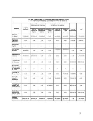 11
CIA. BINI - DEMONSTRAÇÃO DAS MUTAÇÕES DO PATRIMÔNIO LÍQUIDO
DO EXERCÍCIO FINDO EM 31.12.2008 EM MILHARES DE R$ REAIS
Histórico
Capital
Realizado
RESERVAS DE CAPITAL RESERVAS DE LUCROS
Lucros
Acumulados
TotalÁgio na
Emissão de
Ações
Alienação por
partes bene-
ficiárias
Reserva Para
Contin-
gência
Reserva
Estatutária
Reserva
Legal
Saldo em
31/12/2007 700.000,00 125.000,00 100.000,00 0,00 200.000,00 100.000,00 290.000,00 1.515.000,00
Ajustes de
Exercícios
Anteriores:
0,00 0,00 0,00 0,00 0,00 0,00 -3.000,00 -3.000,00
Aumento de
Capital: -- -- -- -- -- -- -- --
com lucros e
reservas 340.000,00 0,00 0,00 0,00
-140.000,00 - 200.000,00
0,00 0,00
por subscrição
realizada 960.000,00 250.000,00 0,00 0,00 0,00 0,00 0,00 1,210.000,00
Lucro Líquido
do Exercício: 0,00 0,00 0,00 0,00 0,00 0,00 800.000,00 800.000,00
Proposta da
Administração
de Destinação
do Lucro:
-- -- -- -- -- -- -- --
Formação da
Reserva legal 0,00 0,00 0,00 0,00 0,00 40.000,00 -40.000,00 0,00
Formação
Reserva
estatutária
0,00 0,00 0,00 0,00 100.000,00 0,00 -100.000,00 0,00
Formação de
Reserva para
Contingências
0,00 0,00 0,00 547.000,00 0,00 0,00 -547.000,00 0,00
Dividendos a
distribuir (R$
0,10 por ação)
0,00 0,00 0,00 0,00 0,00 0,00 -200.000,00 -200.000,00
Saldo em
31/12/2008 2.000.000,00 375.000,00 100.000,00 547.000,00 160.000,00 140.000,00 0,00 3.322.000,00
 