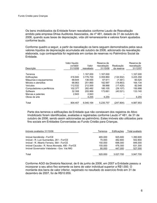 Fundo Cristão para Crianças




      Os bens imobilizados da Entidade foram reavaliados conforme Laudo de Reavaliação
      emitido pela empresa Dhisa Auditores Associados, de nº 481, datado de 31 de outubro de
      2006, quando suas taxas de depreciação, vida útil remanescente e valores foram ajustados
      conforme laudo.

      Conforme quadro a seguir, a partir da reavaliação os bens seguem demonstrados pelos seus
      valores líquidos de depreciação acumulada até outubro de 2006, adicionado da reavaliação
      elaborada, cuja contrapartida foi registrada em contas de reservas no Patrimônio Social da
      Entidade.

                                          Valor líquido                Reserva de                   Reserva de
                                              contábil        Valor    reavaliação   Realização     reavaliação
      Descrição                               31/10/06    reavaliado      31/10/06    da reserva       31/12/07

      Terrenos                                       -    1.167.000     1.167.000              -      1.167.000
      Edificações                              416.840    3.776.700     3.359.860      (134.502)      3.225.358
      Máquinas e equipamentos                   68.644      136.555        67.911        (7.391)         60.520
      Móveis e utensílios                       68.863      251.860       182.997       (18.863)        164.134
      Veículos                                 112.532      212.500        99.968       (17.420)         82.548
      Computadores e periféricos               102.377      282.482       180.105       (29.107)        150.998
      Software                                  32.308      205.969       173.661       (40.521)        133.140
      Marcas e patentes                          2.843        2.843             -              -              -
      Obras de arte                                  -        4.255         4.255              -          4.255

      Total                                    804.407    6.040.164     5.235.757      (247.804)      4.987.953



        Parte dos terrenos e edificações da Entidade que não constavam dos registros do Ativo
        Imobilizado foram identificadas, avaliadas e registradas conforme Laudo nº 481, de 31 de
        outubro de 2006, sendo assim adicionadas ao patrimônio. Estes imóveis são utilizados para
        fins sociais em Entidades Conveniadas ao Fundo Cristão para Crianças.


      Imóveis avaliados 31/10/06                                       Terrenos      Edificações   Total avaliado

      Imóvel Aerolândia - For/CE                                        465.000         925.600       1.390.600
      Imóvel - R. Luiz Guimarães, 261 - For/CE                           70.000         482.800         552.800
      Imóvel - R. Alberto Ferreira, 564 - For/CE                        150.000         696.000         846.000
      Imóvel Caucáia - R. Nova Alvorada, 490 - For/CE                   155.000         476.300         631.300
      Imóvel Governador Valadares - Gov. Val./MG                         80.000         447.000         527.000

      Total                                                             920.000       3.027.700       3.947.700



      Conforme AGO da Diretoria Nacional, de 6 de junho de 2006, em 2007 a Entidade passou a
      incorporar a seu ativo fixo somente os bens de valor individual superior a R$1.000. O
      montante dos bens de valor inferior, registrado no resultado do exercício findo em 31 de
      dezembro de 2007, foi de R$10.959.




                                                                                                                6
 