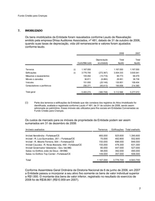 Fundo Cristão para Crianças




7.    IMOBILIZADO

      Os bens imobilizados da Entidade foram reavaliados conforme Laudo de Reavaliação
      emitido pela empresa Dhisa Auditores Associados, nº 481, datado de 31 de outubro de 2006,
      quando suas taxas de depreciação, vida útil remanescente e valores foram ajustados
      conforme laudo.

                                                                                                   2008           2007


                                                                             Depreciação           Total          Total
                                                             Custo/Mercado    acumulada           líquido        líquido


       Terrenos                                        (i)      1.167.000             -       1.167.000      1.167.000
       Edificações                                     (i)      3.776.700      (272.367)      3.504.333      3.630.041
       Máquinas e equipamentos                                    105.492       (15.719)        89.773          68.479
       Móveis e utensílios                                         36.811        (6.860)        29.951          38.738
       Veículos                                                   151.000       (20.149)       130.851         158.454
       Computadores e periféricos                                 256.271       (65.613)       190.658         214.360

       Total geral                                              5.493.274      (380.708)      5.112.566      5.277.072




      (i)         Parte dos terrenos e edificações da Entidade que não constava dos registros do Ativo Imobilizado foi
                  identificada, avaliada e registrada conforme Laudo nº 481, de 31 de outubro de 2006, sendo assim
                  adicionada ao patrimônio. Esses imóveis são utilizados para fins sociais em Entidades Conveniadas ao
                  Fundo Cristão para Crianças.



      Os custos de mercado para os imóveis de propriedade da Entidade podem ser assim
      sumariados em 31 de dezembro de 2008:

       Imóveis avaliados                                                       Terrenos    Edificações Total avaliado

       Imóvel Aerolândia - Fortaleza/CE                                        465.000         925.600       1.390.600
       Imóvel - R. Luiz Guimarães, 261 – Fortaleza/CE                           70.000         482.800         552.800
       Imóvel - R. Alberto Ferreira, 564 – Fortaleza/CE                        150.000         696.000         846.000
       Imóvel Caucáia - R. Nova Alvorada, 490 - Fortaleza/CE                   155.000         476.300         631.300
       Imóvel Governador Valadares - Gov. Val./MG                               80.000         447.000         527.000
       Salas no Edifício João de Deus - BH/MG                                   98.000         392.000         490.000
       Salas no Edifício Top Center - Fortaleza/CE                             149.000         357.000         506.000

       Total                                                                  1.167.000      3.776.700       4.943.700



      Conforme Assembleia Geral Ordinária da Diretoria Nacional de 6 de junho de 2006, em 2007
      a Entidade passou a incorporar a seu ativo fixo somente os bens de valor individual superior
      a R$1.000. O montante dos bens de valor inferior, registrado no resultado do exercício de
      2008 foi de R$38.861 (R$10.959 em 2007).


                                                                                                                         7
 
