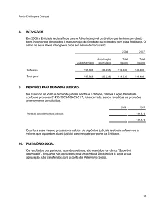 Fundo Cristão para Crianças




8.    INTANGÍVEIS

      Em 2008 a Entidade reclassificou para o Ativo Intangível os direitos que tenham por objeto
      bens incorpóreos destinados à manutenção da Entidade ou exercidos com essa finalidade. O
      saldo de seus ativos intangíveis pode ser assim demonstrado:

                                                                               2008          2007

                                                            Amortização         Total        Total
                                            Custo/Mercado    acumulada       líquido      líquido

       Softwares                                 197.568       (83.238)    114.330       146.486

       Total geral                               197.568       (83.238)    114.330       146.486



9.    PROVISÕES PARA DEMANDAS JUDICIAIS

      No exercício de 2008 a demanda judicial contra a Entidade, relativa à ação trabalhista
      conforme processo 01433-2003-106-03-017, foi encerrada, sendo revertidas as provisões
      anteriormente constituídas.

                                                                             2008            2007

       Provisão para demandas judiciais                                           -      194.675

                                                                                  -      194.675



      Quanto a esse mesmo processo os saldos de depósitos judiciais residuais referem-se a
      valores que aguardam alvará judicial para resgate por parte da Entidade.


10.   PATRIMÔNIO SOCIAL

      Os resultados dos períodos, quando positivos, são mantidos na rubrica “Superávit
      acumulado”, enquanto não aprovados pela Assembleia Deliberativa e, após a sua
      aprovação, são transferidos para a conta de Patrimônio Social.




                                                                                                   8
 