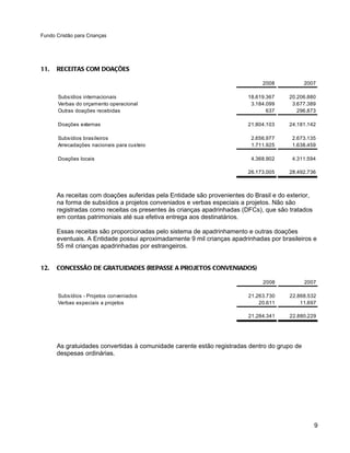 Fundo Cristão para Crianças




11.   RECEITAS COM DOAÇÕES

                                                                             2008            2007

       Subsídios internacionais                                         18.619.367    20.206.880
       Verbas do orçamento operacional                                   3.184.099     3.677.389
       Outras doações recebidas                                                637       296.873

       Doações externas                                                 21.804.103    24.181.142

       Subsídios brasileiros                                             2.656.977      2.673.135
       Arrecadações nacionais para custeio                               1.711.925      1.638.459

       Doações locais                                                    4.368.902      4.311.594

                                                                        26.173.005    28.492.736



      As receitas com doações auferidas pela Entidade são provenientes do Brasil e do exterior,
      na forma de subsídios a projetos conveniados e verbas especiais a projetos. Não são
      registradas como receitas os presentes às crianças apadrinhadas (DFCs), que são tratados
      em contas patrimoniais até sua efetiva entrega aos destinatários.

      Essas receitas são proporcionadas pelo sistema de apadrinhamento e outras doações
      eventuais. A Entidade possui aproximadamente 9 mil crianças apadrinhadas por brasileiros e
      55 mil crianças apadrinhadas por estrangeiros.


12.   CONCESSÃO DE GRATUIDADES (REPASSE A PROJETOS CONVENIADOS)

                                                                             2008            2007

       Subsídios - Projetos conveniados                                 21.263.730     22.868.532
       Verbas especiais a projetos                                          20.611         11.697

                                                                        21.284.341     22.880.229




      As gratuidades convertidas à comunidade carente estão registradas dentro do grupo de
      despesas ordinárias.




                                                                                                  9
 