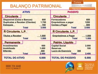 BALANÇO PATRIMONIAL ATIVO PASSIVO Circulante Circulante Permanente Ñ Circulante. L.P. Patrim. Líquido Ñ Circulante. L.P. Disponível (Caixa e Bancos)  600 Duplicatas a Receber (Clientes)  1.700 Estoques  700 Total    3.000 Fornecedores   600 Empréstimos a pagar   1200 Contas a Pagar     800 Total    2.600 Títulos a Receber   1.000 Total   1.000 Investimentos   600 Imobilizado   1.000 Diferido  400 Total    2.000  Empréstimos a Pagar   1.000 Total    1.000 Capital Social   2.000 Reservas   100 Lucro do Exercício   300 Total    2.400 TOTAL DO ATIVO    6.000 TOTAL DO PASSIVO  6.000 