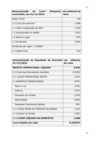110
110
Demonstração do Lucro (Prejuízo)
acumulado, em 31/12/2016
em milhares de
reais
Saldo Inicial 165
(+) Lucro do exercício 1.098
(=) Valor à disposição da AGO 1.263
(-) Incorporação ao capital (165)
(-) Reserva Legal (55)
(-) Dividendos (520)
Dividendo por ação = 0,08667
(=) Saldo Final 523
Demonstração do Resultado do Exercício
31/12/2016
em milhares
de reais
RECEITA OPERACIONAL LÍQUIDA 5.544
(-) Custo das Mercadorias Vendidas (3.283)
(=) LUCRO OPERACIONAL BRUTO 2.261
(-) DESPESAS OPERACIONAIS (970)
Água e Luz (136)
Salários (375)
Despesas de vendas (124)
Depreciação (248)
Despesas Financeiras líquidas (87)
(=) LUCRO ANTES DO IMPOSTO DE RENDA 1.291
(-) Imposto de Renda (193)
(=) LUCRO LÍQUIDO DO EXERCÍCIO 1.098
Lucro líquido por ação 0,182467
 
