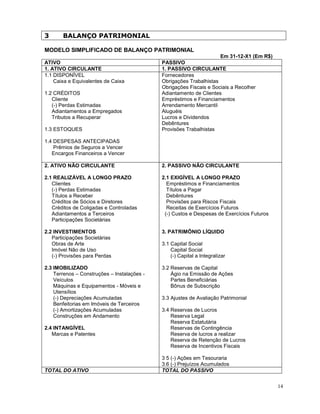 14
3 BALANÇO PATRIMONIAL
MODELO SIMPLIFICADO DE BALANÇO PATRIMONIAL
Em 31-12-X1 (Em R$)
ATIVO PASSIVO
1. ATIVO CIRCULANTE 1. PASSIVO CIRCULANTE
1.1 DISPONÍVEL
Caixa e Equivalentes de Caixa
1.2 CRÉDITOS
Cliente
(-) Perdas Estimadas
Adiantamentos a Empregados
Tributos a Recuperar
1.3 ESTOQUES
1.4 DESPESAS ANTECIPADAS
Prêmios de Seguros a Vencer
Encargos Financeiros a Vencer
Fornecedores
Obrigações Trabalhistas
Obrigações Fiscais e Sociais a Recolher
Adiantamento de Clientes
Empréstimos e Financiamentos
Arrendamento Mercantil
Aluguéis
Lucros e Dividendos
Debêntures
Provisões Trabalhistas
2. ATIVO NÃO CIRCULANTE
2.1 REALIZÁVEL A LONGO PRAZO
Clientes
(-) Perdas Estimadas
Títulos a Receber
Créditos de Sócios e Diretores
Créditos de Coligadas e Controladas
Adiantamentos a Terceiros
Participações Societárias
2.2 INVESTIMENTOS
Participações Societárias
Obras de Arte
Imóvel Não de Uso
(-) Provisões para Perdas
2.3 IMOBILIZADO
Terrenos – Construções – Instalações -
Veículos
Máquinas e Equipamentos - Móveis e
Utensílios
(-) Depreciações Acumuladas
Benfeitorias em Imóveis de Terceiros
(-) Amortizações Acumuladas
Construções em Andamento
2.4 INTANGÍVEL
Marcas e Patentes
2. PASSIVO NÃO CIRCULANTE
2.1 EXIGÍVEL A LONGO PRAZO
Empréstimos e Financiamentos
Títulos a Pagar
Debêntures
Provisões para Riscos Fiscais
Receitas de Exercícios Futuros
(-) Custos e Despesas de Exercícios Futuros
3. PATRIMÔNIO LÍQUIDO
3.1 Capital Social
Capital Social
(-) Capital a Integralizar
3.2 Reservas de Capital
Ágio na Emissão de Ações
Partes Beneficiárias
Bônus de Subscrição
3.3 Ajustes de Avaliação Patrimonial
3.4 Reservas de Lucros
Reserva Legal
Reserva Estatutária
Reservas de Contingência
Reserva de lucros a realizar
Reserva de Retenção de Lucros
Reserva de Incentivos Fiscais
3 5 (-) Ações em Tesouraria
3.6 (-) Prejuízos Acumulados
TOTAL DO ATIVO TOTAL DO PASSIVO
 