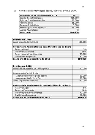 70
70
1) Com base nas informações abaixo, elabore a DMPL e DLPA.
Saldo em 31 de dezembro de 2014 R$
Capital Social Realizado 225.000
Ágio na Emissão de Ações 30.000
Reserva Legal 15.000
Reserva Estatutária 5.000
Reserva para Contingência 25.000
Lucros Acumulados 0
Total do PL 300.000
Eventos em 2015
Lucro Líquido do Exercício 100.000
Proposta da Administração para Distribuição do Lucro
Reserva Legal 5%
Reserva Estatutária 10%
Reserva para investimentos 35.000
Dividendos Propostos 50.000
Saldo em 31 de dezembro de 2015 350.000
Eventos em 2016
Reversão da Reserva de Contingência 20.000
Aumento de Capital Social:
Aporte de recursos pelos sócios 50.000
Ágio na emissão de ações 30.000
Lucro Líquido do Exercício 120.000
Proposta da Administração para Distribuição do Lucro
Reserva Legal 5%
Reserva Estatutária 10%
Reserva para Investimentos 42.000
Dividendos Propostos 80.000
Saldo em 31 de dezembro de 2016 440.000
 