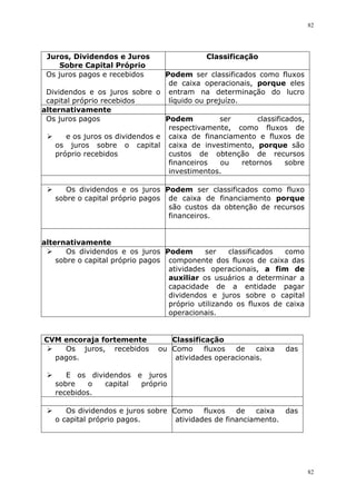 82
82
Juros, Dividendos e Juros
Sobre Capital Próprio
Classificação
Os juros pagos e recebidos
Dividendos e os juros sobre o
capital próprio recebidos
pPodem ser classificados como fluxos
de caixa operacionais, porque eles
entram na determinação do lucro
líquido ou prejuízo.
Aalternativamente
Os juros pagos
 e os juros os dividendos e
os juros sobre o capital
próprio recebidos
PPodem ser classificados,
respectivamente, como fluxos de
caixa de financiamento e fluxos de
caixa de investimento, porque são
custos de obtenção de recursos
financeiros ou retornos sobre
investimentos.
 Os dividendos e os juros
sobre o capital próprio pagos
pPodem ser classificados como fluxo
de caixa de financiamento porque
são custos da obtenção de recursos
financeiros.
Aalternativamente
 Os dividendos e os juros
sobre o capital próprio pagos
pPodem ser classificados como
componente dos fluxos de caixa das
atividades operacionais, a fim de
auxiliar os usuários a determinar a
capacidade de a entidade pagar
dividendos e juros sobre o capital
próprio utilizando os fluxos de caixa
operacionais.
A CVM encoraja fortemente CClassificação
 Os juros, recebidos ou
pagos.
 E os dividendos e juros
sobre o capital próprio
recebidos.
CComo fluxos de caixa das
atividades operacionais.
 Os dividendos e juros sobre
o capital próprio pagos.
CComo fluxos de caixa das
atividades de financiamento.
 