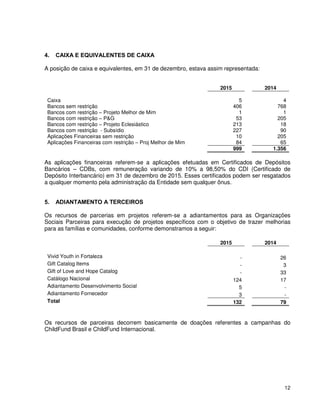 12
4. CAIXA E EQUIVALENTES DE CAIXA
A posição de caixa e equivalentes, em 31 de dezembro, estava assim representada:
2015 2014
Caixa 5 4
Bancos sem restrição 406 768
Bancos com restrição – Projeto Melhor de Mim 1 1
Bancos com restrição – P&G 53 205
Bancos com restrição – Projeto Eclesiástico 213 18
Bancos com restrição - Subsídio 227 90
Aplicações Financeiras sem restrição 10 205
Aplicações Financeiras com restrição – Proj Melhor de Mim 84 65
999 1.356
As aplicações financeiras referem-se a aplicações efetuadas em Certificados de Depósitos
Bancários – CDBs, com remuneração variando de 10% a 98,50% do CDI (Certificado de
Depósito Interbancário) em 31 de dezembro de 2015. Esses certificados podem ser resgatados
a qualquer momento pela administração da Entidade sem qualquer ônus.
5. ADIANTAMENTO A TERCEIROS
Os recursos de parcerias em projetos referem-se a adiantamentos para as Organizações
Sociais Parceiras para execução de projetos específicos com o objetivo de trazer melhorias
para as famílias e comunidades, conforme demonstramos a seguir:
2015 2014
Vivid Youth in Fortaleza - 26
Gift Catalog Items - 3
Gift of Love and Hope Catalog - 33
Catálogo Nacional 124 17
Adiantamento Desenvolvimento Social 5 -
Adiantamento Fornecedor 3 -
Total 132 79
Os recursos de parceiras decorrem basicamente de doações referentes a campanhas do
ChildFund Brasil e ChildFund Internacional.
 