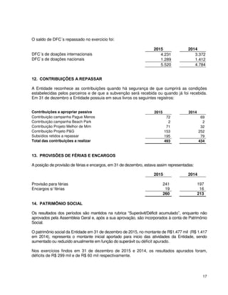 17
O saldo de DFC´s repassado no exercicio foi:
2015 2014
DFC´s de doações internacionais 4.231 3.372
DFC`s de doações nacionais 1.289 1.412
5.520 4.784
12. CONTRIBUIÇÕES A REPASSAR
A Entidade reconhece as contribuições quando há segurança de que cumprirá as condições
estabelecidas pelos parceiros e de que a subvenção será recebida ou quando já foi recebida.
Em 31 de dezembro a Entidade possuia em seus livros os seguintes registros:
Contribuições a apropriar passiva 2015 2014
Contribuição campanha Pague Menos 72 69
Contribuição campanha Beach Park 2 2
Contribuição Projeto Melhor de Mim 71 32
Contribuição Projeto P&G 153 252
Subsídios retidos a repassar 195 79
Total das contribuições a realizar 493 434
13. PROVISÕES DE FÉRIAS E ENCARGOS
A posição de provisão de férias e encargos, em 31 de dezembro, estava assim representadas:
2015 2014
Provisão para férias 241 197
Encargos s/ férias 19 16
260 213
14. PATRIMÔNIO SOCIAL
Os resultados dos períodos são mantidos na rubrica “Superávit/Déficit acumulado’’, enquanto não
aprovados pela Assembleia Geral e, após a sua aprovação, são incorporados à conta de Patrimônio
Social.
O patrimônio social da Entidade em 31 de dezembro de 2015, no montante de R$1.477 mil (R$ 1.417
em 2014), representa o montante inicial aportado para inicio das atividades da Entidade, sendo
aumentado ou reduzido anualmente em função do superávit ou déficit apurado.
Nos exercícios findos em 31 de dezembro de 2015 e 2014, os resultados apurados foram,
déficits de R$ 299 mil e de R$ 60 mil respectivamente.
 