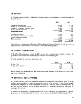 18
15. DOAÇÕES
A Entidade recebeu doações e subvenções durante o exercício registradas em contas de receita da
seguinte forma:
2015 2014
Subsídios internacionais 16.203 12.914
Verbas do orçamento operacional 2.117 2.598
Verba PEF – Partners Effective Funds 2.540 2.320
Outras doações recebidas 184 32
Doações externas 21.044 17.864
Subsídios brasileiros 3.259 3.043
Arrecadações nacionais para custeio 2.210 2.296
Outras doações recebidas 500 295
Doações locais 5.969 5.634
27.013 23.498
As receitas com doações auferidas pela Entidade são provenientes do Brasil e do exterior, na forma
de subsídios a organizações sociais parceiras e verbas especiais a projetos.
16. DOAÇÕES CORPORATIVOS
O ChildFund Brasil passou a partir de 2014 a controlar em contas de resultado os efeitos de
gratuidade dos convênios corporativos para desenvolvimentos de projetos.
O saldo realizado de convênios corporativos foi:
2015 2014
Projeto P&G 78 80
Projeto Melhor de Mim 273 432
351 512
Essas receitas são proporcionadas pelo sistema de apadrinhamento e parcerias com corporações,
governos, entre outros.
17. CONCESSÃO DE GRATUIDADES
A Entidade mantém controle financeiro e realiza acompanhamento permanente sobre todas as
verbas repassadas às organizações sociais parceiras. A cada repasse, a respectiva prestação
de contas é obrigatória e, necessariamente, enviada ao ChildFund Brasil no prazo máximo de
20 dias do mês posterior ao do repasse, viabilizando o acompanhamento da coerência na
aplicação das verbas.
O objetivo do repasse por dessas Organizações é, principalmente, de desenvolver e executar
programas de Assistência Social de acordo com os planos de atividades elaboradas por elas.
 