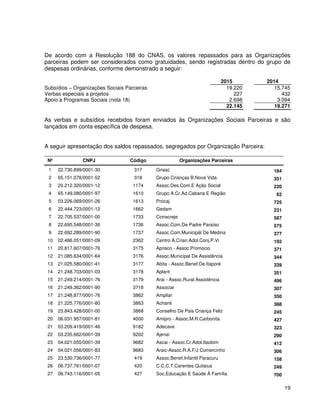 19
De acordo com a Resolução 188 do CNAS, os valores repassados para as Organizações
parceiras podem ser considerados como gratuidades, sendo registradas dentro do grupo de
despesas ordinárias, conforme demonstrado a seguir:
2015 2014
Subsídios – Organizações Sociais Parceiras 19.220 15.745
Verbas especiais a projetos 227 432
Apoio a Programas Sociais (nota 18) 2.698 3.094
22.145 19.271
As verbas e subsídios recebidos foram enviados às Organizações Sociais Parceiras e são
lançados em conta específica de despesa.
A seguir apresentação dos saldos repassados, segregados por Organização Parceira:
Nº CNPJ Código Organizações Parceiras
1 22.730.899/0001-30 317 Griasc 184
2 65.151.078/0001-52 318 Grupo Crianças B.Nova Vida 351
3 20.212.320/0001-12 1174 Assoc.Des.Com.E Ação Social 220
4 65.149.080/0001-97 1610 Grupo A.Cr.Ad.Cabana E Região 62
5 03.226.069/0001-26 1613 Procaj 725
6 22.444.723/0001-12 1662 Gedam 231
7 22.705.537/0001-00 1733 Conacreje 587
8 22.695.548/0001-36 1736 Assoc.Com.De Padre Paraíso 575
9 22.692.289/0001-90 1737 Assoc.Com.Municipál De Medina 377
10 02.486.051/0001-09 2362 Centro A.Crian.Adol.Conj.P.Vi 192
11 20.817.607/0001-76 3175 Aprisco - Assoc.Promocio 371
12 21.085.634/0001-64 3176 Assoc.Municipal De Assistência 344
13 21.025.580/0001-41 3177 Abita - Assoc.Benef.De Itaporé 339
14 21.248.703/0001-03 3178 Aplant 351
15 21.249.214/0001-76 3179 Arai - Assoc.Rural Assistência 496
16 21.249.362/0001-90 3718 Associar 307
17 21.248.877/0001-76 3862 Ampliar 350
18 21.225.776/0001-80 3863 Achanti 388
19 23.843.428/0001-00 3868 Conselho De Pais Criança Feliz 245
20 06.031.957/0001-81 4000 Amipro - Assoc.M.R.Carbonita 427
21 03.209.419/0001-46 9182 Adecave 323
22 03.235.662/0001-39 9202 Ajenai 290
23 04.021.055/0001-39 9682 Ascai - Assoc.Cr.Adol.Itaobim 412
24 04.021.056/0001-83 9683 Araic-Assoc.R.A.F/J Comercinho 306
25 23.530.736/0001-77 419 Assoc.Benef.Infantil Paracuru 158
26 06.737.761/0001-07 420 C.C.C.T.Carentes Quitaius 249
27 06.743.116/0001-05 427 Soc.Educação E Saúde À Família 700
 