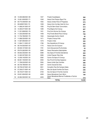 20
28 10.490.686/0001-99 1047 Projeto Guadalajara 382
29 10.461.929/0001-71 1049 Assoc.Fam.Parque Água Fria 264
30 00.773.448/0001-48 1052 Assoc.Unidos Para O Progresso 574
31 06.949507/0001-72 1058 Assoc.Com.Cul.Agr.Vale Do Curu 307
32 11.088.341/0001-87 1283 Proj.Do Bem-Estar Comunitário 513
33 10.490.977/0001-98 1289 Proj.Alegria Da Criança 607
34 11.331.808/0001-78 1451 Proj.Com.Sorriso Da Criança 591
35 11.333.200/0001-82 1458 Proj.Frente Benef.Para Criança 758
36 11.744.786/0001-78 1464 Associação Sonho Infantil 45
37 11.088.333/0001-30 1471 Projeto Criança Feliz 609
38 11.087.905/0001-67 1473 Projeto União 355
39 11.664.711/0001-87 1766 Soc.Assistência À Criança 253
40 06.744.502/0001-03 1775 Assoc.Com.Do Guarani 232
41 09.529.157/0001-83 1781 Com.Educacional Pe.Anchieta 43
42 05.674.262/0001-55 3385 Assoc.Recreativa Salonópoles 159
43 06.602.353/0001-48 3388 Soc.Apoio À Família Sobralense 263
44 12.462.347/0001-35 3389 União Popular Pela Vida 504
45 12.459.145/0001-34 3392 Centro De Apoio À Criança 913
46 06.581.730/0001-00 3393 Soc.Prot.A.Famílias Itapipoca 340
47 11.768.033/0001-00 3394 Assoc.União Das Famílias 380
48 06.736.789/0001-20 3397 Centro Social De Orós 416
49 06.738.447/0001-49 3521 Conselho Pais De Campos Sales 255
50 07.336.571/0001-40 3724 Mov.De Ajuda Familiar De Ocara 246
51 06.740.971/0001-54 3729 Soc.De Apoio À Família Carente 244
52 03.831.826/0001-90 4028 Assoc.Moradores Cariri Mirim 190
53 40.984.593/0001-92 4029
Assoc Moradores Bairros Frutilândia e Fulô do
Mato 219
TOTAL 19.220
 