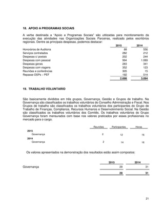 21
18. APOIO A PROGRAMAS SOCIAIS
A verba destinada a “Apoio a Programas Sociais” são utilizadas para monitoramento da
execução das atividades nas Organizações Sociais Parceiras, realizado pelos escritórios
regionais. Dentre as principais despesas, podemos destacar:
2015 2014
Honorários de Auditoria 88 556
Serviços contratados 282 212
Despesas c/ postais 202 244
Despesas com pessoal 994 1.089
Despesas gerais 283 341
Despesas com viagens 352 123
Reuniões e conferências 305 15
Repasse OSPs – PEF 192 514
2.698 3.094
19. TRABALHO VOLUNTARIO
São basicamente divididos em três grupos, Governança, Gestão e Grupos de trabalho. Na
Governança são classificados os trabalhos voluntários do Conselho Administração e Fiscal. Nos
Grupos de trabalho são classificados os trabalhos voluntários dos participantes do Grupo de
Trabalho de Finanças, Compliance, Recursos Humanos e Desenvolvimento Social. Na Gestão
são classificados os trabalhos voluntários dos Comitês. Os trabalhos voluntários do Grupo
Governança foram mensurados com base nos valores praticados por esses profissionais no
mercado para o cargo.
Reuniões Participantes Horas
2015
Governança 2 12 16
2014
Governança 2 14 16
Os valores apresentados na demonstração dos resultados estão assim compostos:
2015 2014
Governança 29 31
29 31
 