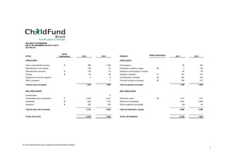 BALANÇO PATRIMONIAL
EM 31 DE DEZEMBRO DE 2015 E 2014
(Em R$ mil)
ATIVO
Notas
Explicativas 2015 2014 PASSIVO
Notas Explicativas
2015 2014
CIRCULANTE CIRCULANTE
Caixa e equivalentes de caixa 4 999 1.356 Fornecedores 95 325
Adiantamento a funcionários 100 81 Ordenados e salários a pagar 10 2 123
Adiantamento a terceiros 5 132 79 Impostos e contribuições a recolher 83 80
Estoque 6 89 99 Doações a repassar 11 457 473
Despesas do exercício seguinte 3 6 Contribuições a repassar 12 493 434
INSS a recuperar - 7 Provisão de férias e encargos 13 260 213
Total do ativo circulante 1.323 1.628 Total do passivo circulante 1.390 - 1.648
NÃO CIRCULANTE NÃO CIRCULANTE
Investimentos - 6
Propriedades para investimento 7 3.230 3.341 Patrimônio social 14 1.477 1.417
Imobilizado 8 1.530 1.513 Reserva de reavaliação 3.644 3.908
Intangível 9 393 545 Déficit (superávit) acumulado (35) 60
Total do ativo não circulante 5.153 - 5.405 Total do Patrimônio Liquido 5.086 - 5.385
TOTAL DO ATIVO 6.476 7.033 TOTAL DO PASSIVO 6.476 - 7.033
As notas explicativas são parte integrante das demonstrações contábeis
3
 