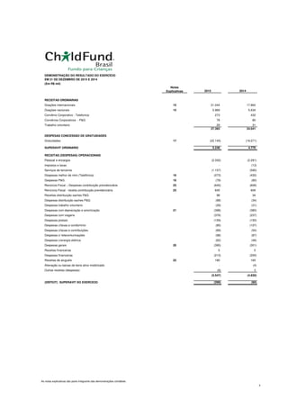 DEMONSTRAÇÃO DO RESULTADO DO EXERCÍCIO
EM 31 DE DEZEMBRO DE 2015 E 2014
(Em R$ mil)
Notas
Explicativas 2015 2014
RECEITAS ORDINÁRIAS
Doações internacionais 15 21.044 17.864
Doações nacionais 15 5.969 5.634
Convênio Corporativo - Telefonica 273 432
Convênios Corporativos - P&G 78 80
Trabalho voluntario 29 31
27.393 24.041
DESPESAS CONCESSÃO DE GRATUIDADES
Gratuidades 17 (22.145) (19.271)
SUPERÁVIT ORDINÁRIO 5.248 4.770
RECEITAS (DESPESAS) OPERACIONAIS
Pessoal e encargos (2.332) (2.291)
Impostos e taxas - (13)
Serviços de terceiros (1.157) (590)
Despesas melhor de mim (Telefônica) 16 (273) (432)
Despesas P&G 16 (78) (80)
Renúncia Fiscal – Despesas contribuição previdenciária 23 (645) (606)
Renúncia Fiscal - receita contribuição previdenciária 23 645 606
Receitas distribuição saches P&G 98 34
Despesas distribuição saches P&G (98) (34)
Despesas trabalho voluntario (29) (31)
Despesas com depreciação e amortização 21 (398) (380)
Despesas com viagens (376) (237)
Despesas postais (159) (150)
Despesas c/taxas e condomínio (85) (107)
Despesas c/taxas e contribuições (69) (54)
Despesas c/ telecomunicações (98) (87)
Despesas c/energia elétrica (62) (46)
Despesas gerais 20 (395) (301)
Receitas financeiras 5 5
Despesas financeiras (213) (200)
Receitas de aluguéis 22 180 165
Alienação ou baixas de bens ativo imobilizado - (4)
Outras receitas (despesas) (8) 3
(5.547) (4.830)
(DÉFICIT) SUPERÁVIT DO EXERCÍCIO (299) (60)
As notas explicativas são parte integrante das demonstrações contábeis
4
 