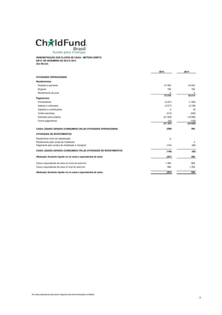 2015 2014
ATIVIDADES OPERACIONAIS
Recebimentos
Doações e parcerias 27.393 24.044
Alugueis 180 165
Recebimento de juros 5 5
27.578 24.214
Pagamentos
Fornecedores (3.031) (1.464)
Salarios e ordenados (2.577) (2.738)
Impostos e contribuições 4 (9)
Tarifas bancárias (213) (200)
Subsídios para projetos (21.945) (19.090)
Outros pagamentos (25) (128)
(27.787) (23.629)
CAIXA LÍQUIDO GERADO (CONSUMIDO) PELAS ATIVIDADES OPERACIONAIS (209) 585
ATIVIDADES DE INVESTIMENTOS
Recebimento título de capitalização 6 -
Recebimento pela venda de imobilizado - 4
Pagamento pela compra de imobilizado e intangível (154) (89)
CAIXA LÍQUIDO GERADO (CONSUMIDO) PELAS ATIVIDADES DE INVESTIMENTOS (148) (85)
(Redução) Aumento líquido no no caixa e equivalentes de caixa (357) 500
Caixa e equivalentes de caixa no início do exercício 1.356 856
Caixa e equivalentes de caixa no final do exercício 999 1.356
(Redução) Aumento líquido no no caixa e equivalentes de caixa (357) 500
(Em R$ mil)
DEMONSTRAÇÃO DOS FLUXOS DE CAIXA - MÉTODO DIRETO
EM 31 DE DEZEMBRO DE 2015 E 2014
As notas explicativas são parte integrante das demonstrações contábeis
6
 